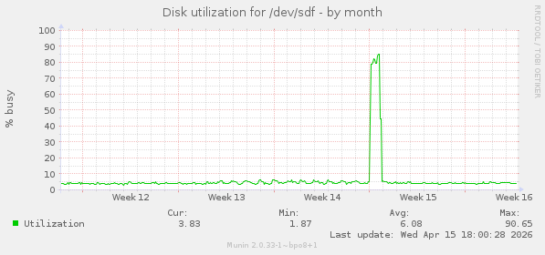 Disk utilization for /dev/sdf