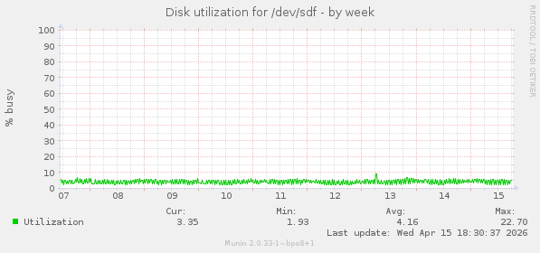 Disk utilization for /dev/sdf