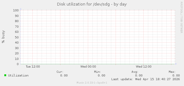 Disk utilization for /dev/sdg