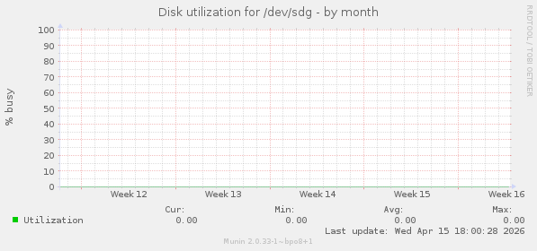 Disk utilization for /dev/sdg