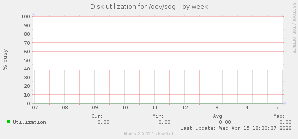 Disk utilization for /dev/sdg