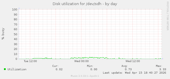 Disk utilization for /dev/sdh