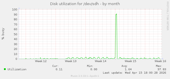 Disk utilization for /dev/sdh
