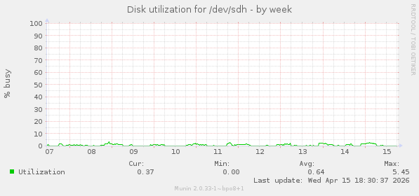 Disk utilization for /dev/sdh