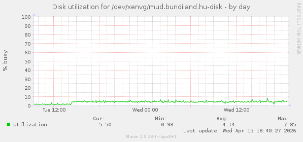 Disk utilization for /dev/xenvg/mud.bundiland.hu-disk