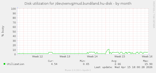 Disk utilization for /dev/xenvg/mud.bundiland.hu-disk