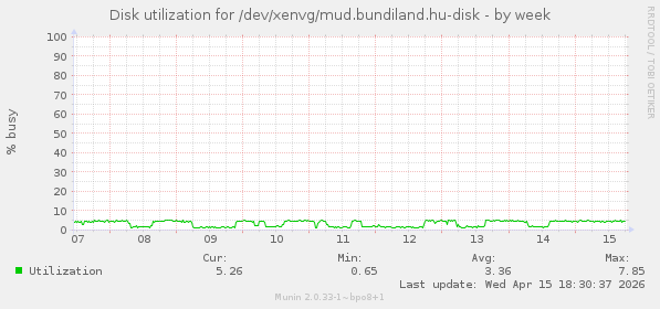 Disk utilization for /dev/xenvg/mud.bundiland.hu-disk
