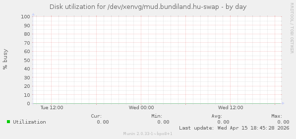 Disk utilization for /dev/xenvg/mud.bundiland.hu-swap