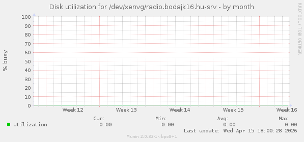 Disk utilization for /dev/xenvg/radio.bodajk16.hu-srv