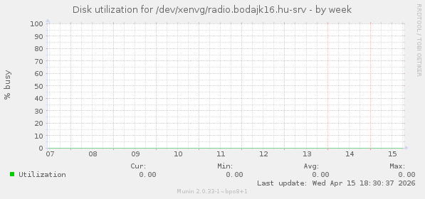 Disk utilization for /dev/xenvg/radio.bodajk16.hu-srv