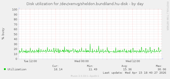 Disk utilization for /dev/xenvg/sheldon.bundiland.hu-disk