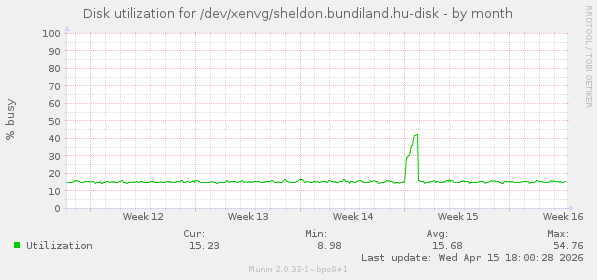 Disk utilization for /dev/xenvg/sheldon.bundiland.hu-disk