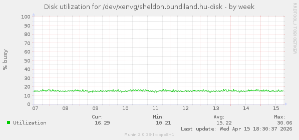 Disk utilization for /dev/xenvg/sheldon.bundiland.hu-disk