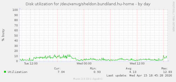 Disk utilization for /dev/xenvg/sheldon.bundiland.hu-home
