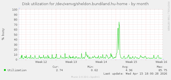 Disk utilization for /dev/xenvg/sheldon.bundiland.hu-home