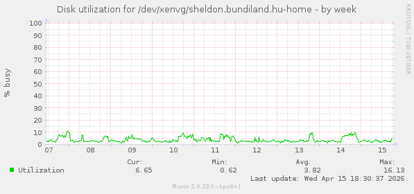 Disk utilization for /dev/xenvg/sheldon.bundiland.hu-home