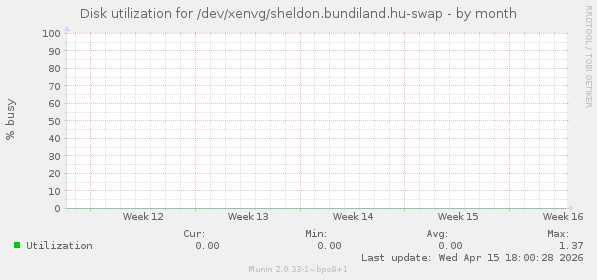 Disk utilization for /dev/xenvg/sheldon.bundiland.hu-swap