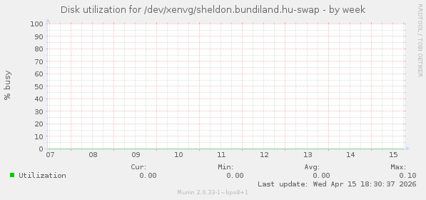 Disk utilization for /dev/xenvg/sheldon.bundiland.hu-swap