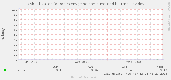 Disk utilization for /dev/xenvg/sheldon.bundiland.hu-tmp