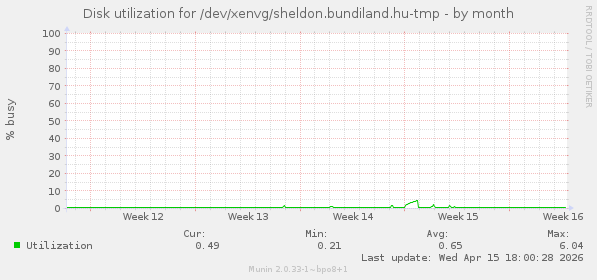 Disk utilization for /dev/xenvg/sheldon.bundiland.hu-tmp