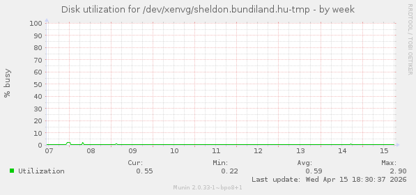Disk utilization for /dev/xenvg/sheldon.bundiland.hu-tmp