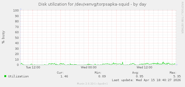 Disk utilization for /dev/xenvg/torpsapka-squid