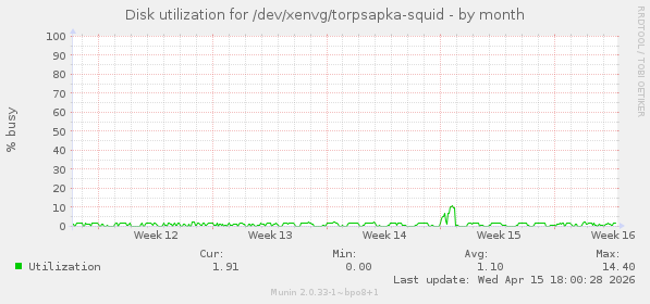 Disk utilization for /dev/xenvg/torpsapka-squid