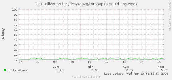 Disk utilization for /dev/xenvg/torpsapka-squid