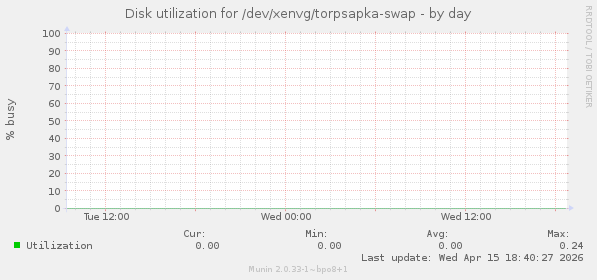 Disk utilization for /dev/xenvg/torpsapka-swap