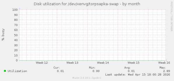 Disk utilization for /dev/xenvg/torpsapka-swap