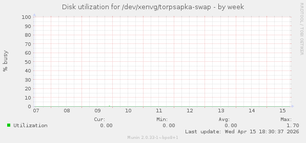 Disk utilization for /dev/xenvg/torpsapka-swap
