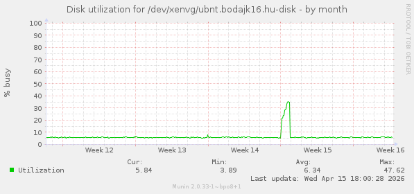 Disk utilization for /dev/xenvg/ubnt.bodajk16.hu-disk