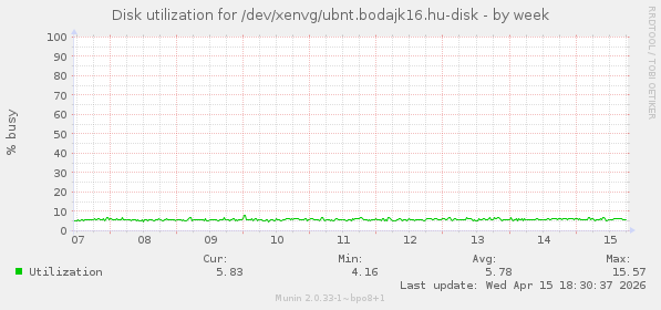 Disk utilization for /dev/xenvg/ubnt.bodajk16.hu-disk