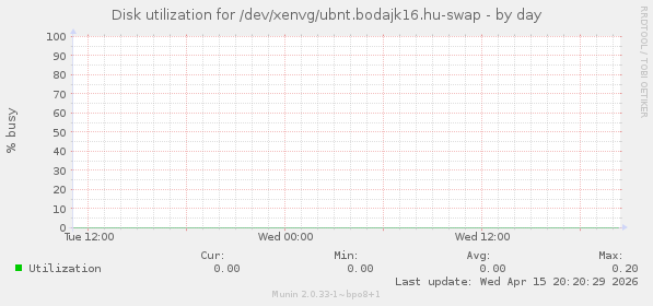 Disk utilization for /dev/xenvg/ubnt.bodajk16.hu-swap
