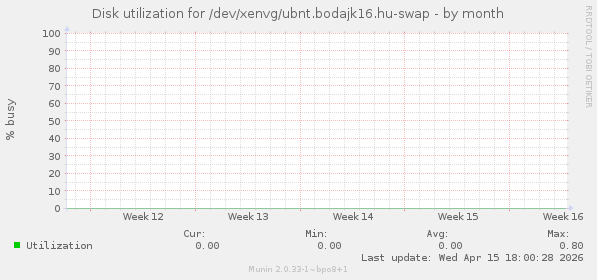 Disk utilization for /dev/xenvg/ubnt.bodajk16.hu-swap