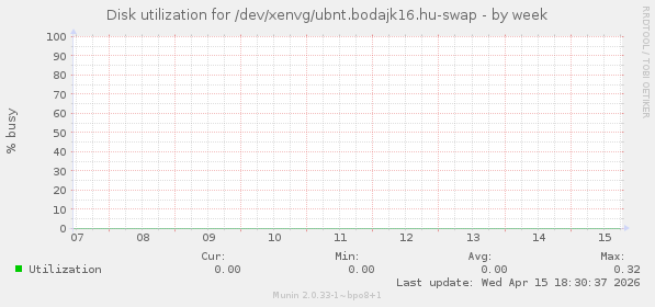 Disk utilization for /dev/xenvg/ubnt.bodajk16.hu-swap