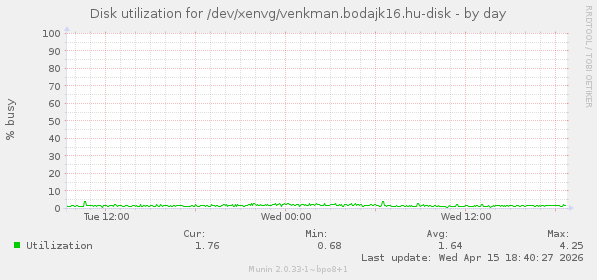 Disk utilization for /dev/xenvg/venkman.bodajk16.hu-disk