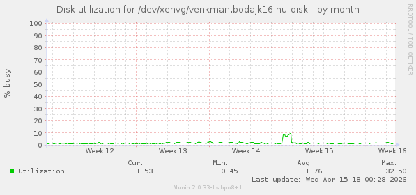 Disk utilization for /dev/xenvg/venkman.bodajk16.hu-disk
