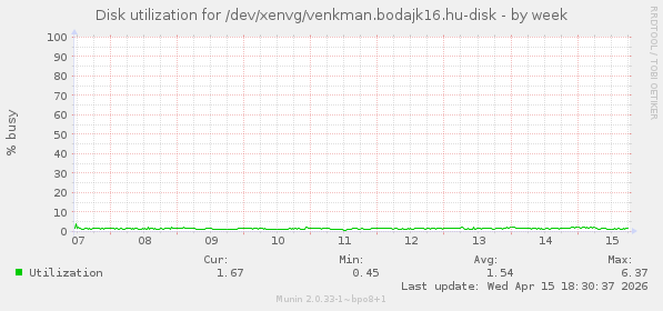 Disk utilization for /dev/xenvg/venkman.bodajk16.hu-disk