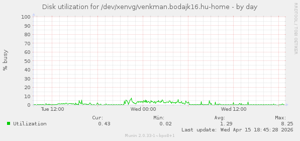 Disk utilization for /dev/xenvg/venkman.bodajk16.hu-home
