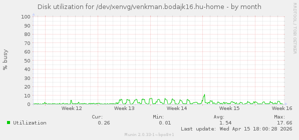 Disk utilization for /dev/xenvg/venkman.bodajk16.hu-home