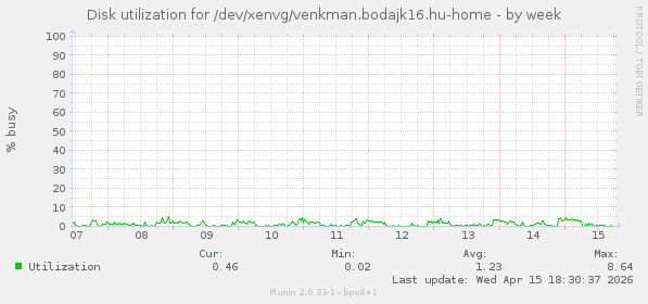 Disk utilization for /dev/xenvg/venkman.bodajk16.hu-home
