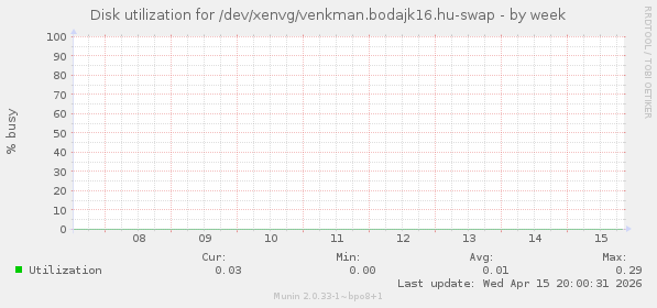 Disk utilization for /dev/xenvg/venkman.bodajk16.hu-swap