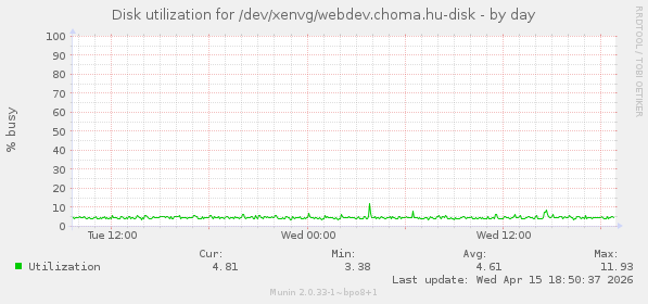 Disk utilization for /dev/xenvg/webdev.choma.hu-disk