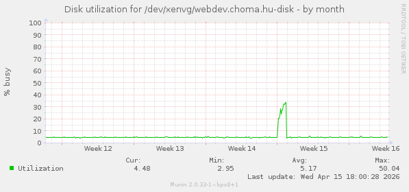 Disk utilization for /dev/xenvg/webdev.choma.hu-disk