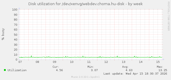 Disk utilization for /dev/xenvg/webdev.choma.hu-disk