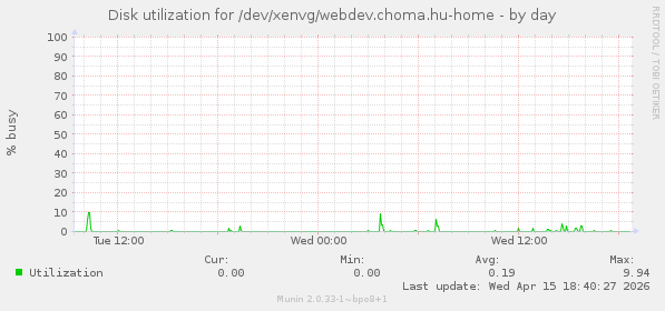 Disk utilization for /dev/xenvg/webdev.choma.hu-home