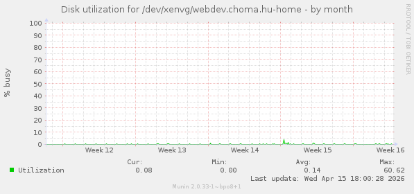 Disk utilization for /dev/xenvg/webdev.choma.hu-home