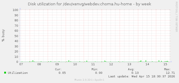 Disk utilization for /dev/xenvg/webdev.choma.hu-home