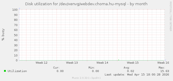 Disk utilization for /dev/xenvg/webdev.choma.hu-mysql